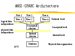 Three-Level ANSI-SPARC Architecture